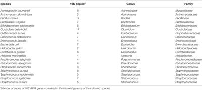 Incorporation of Data From Multiple Hypervariable Regions when Analyzing Bacterial 16S rRNA Gene Sequencing Data